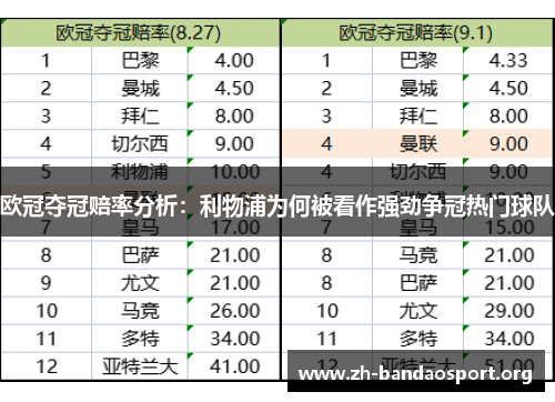 欧冠夺冠赔率分析：利物浦为何被看作强劲争冠热门球队
